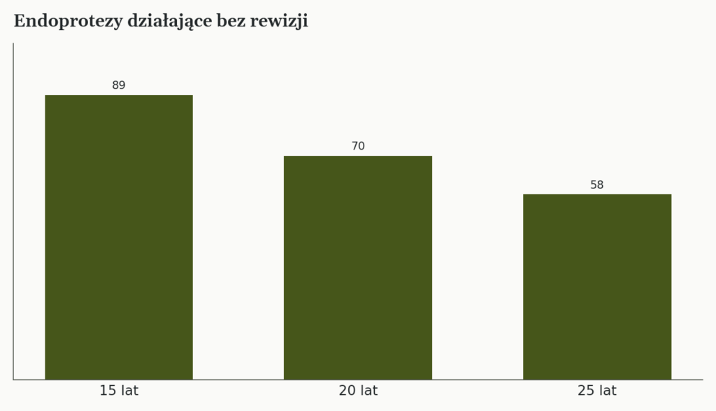 Wykres: odsetek endoprotez biodra działających bez rewizji po 15, 20 i 25 latach