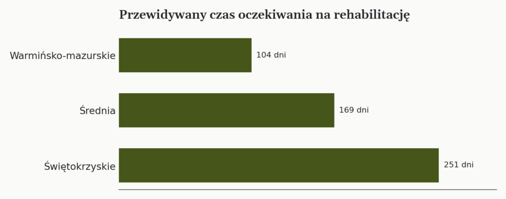 Wykres: przewidywany czas oczekiwania na rehabilitację NFZ w dniach, średnia krajowa oraz dwa skrajne województwa